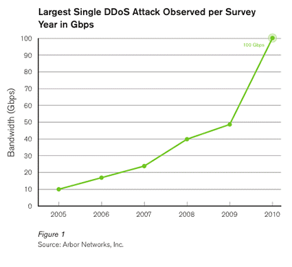 DDOS-3 DDOS-3